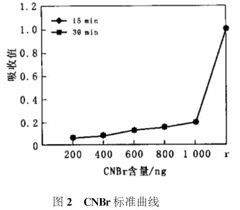 图2 溴化氰标准曲线