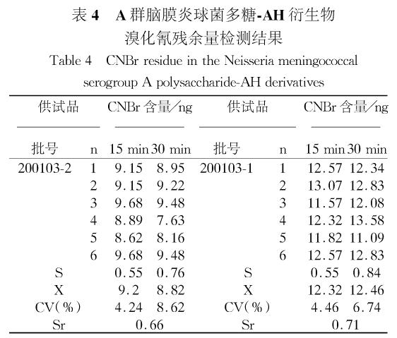 表4 A群脑膜炎球菌多糖-AH衍生物溴化氰残余量检测结果
