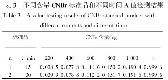 表3 不同含量溴化氰标准品和不同时间A值检测结果