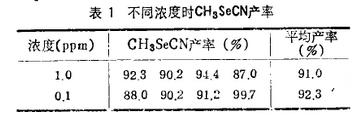 表1 不同浓度时CH3SeCN产率