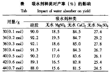 吸水剂种类对溴代乙醛缩二乙醇制备产率（%）的影响