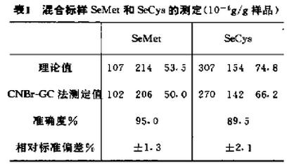 表1 混含标准SeMet和SeCys的测定