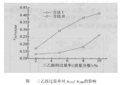 图3 三乙胺过量率对A1711A2265的影响