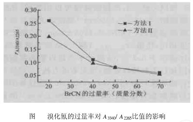 溴化氰的过量率对A3340A2365比值的影响