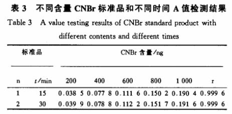 不同含量溴化氰标准品和不同时间A值检测结果