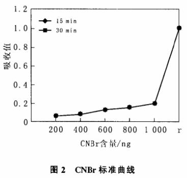 图2 溴化氰标准曲线