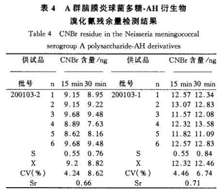 表4 A群脑膜炎球菌多糖—AH衍生物溴化氰残余量检测结果
