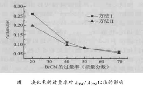 溴化氰的过量率对A3340/A2365比值的影响