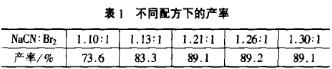 表1 不同配方下的溴化氰产率