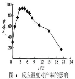 图1 反应温度对产率的影响