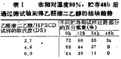 表1 在相对湿度百分之九十，贮存48h厚通过筛试验侧得溴代乙醛缩二乙醇的结块趋势