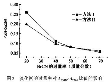 图2 溴化氰的过量率对A3340 A2265比值的影响