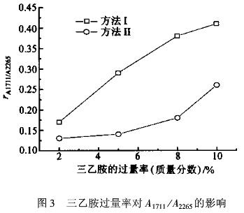 图3 三乙胺过量率对A1711 A2265 的影响